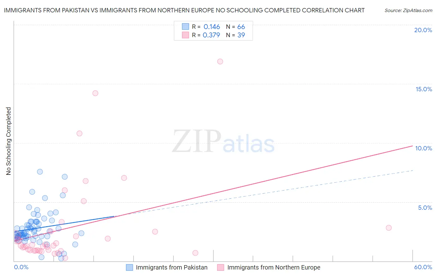 Immigrants from Pakistan vs Immigrants from Northern Europe No Schooling Completed