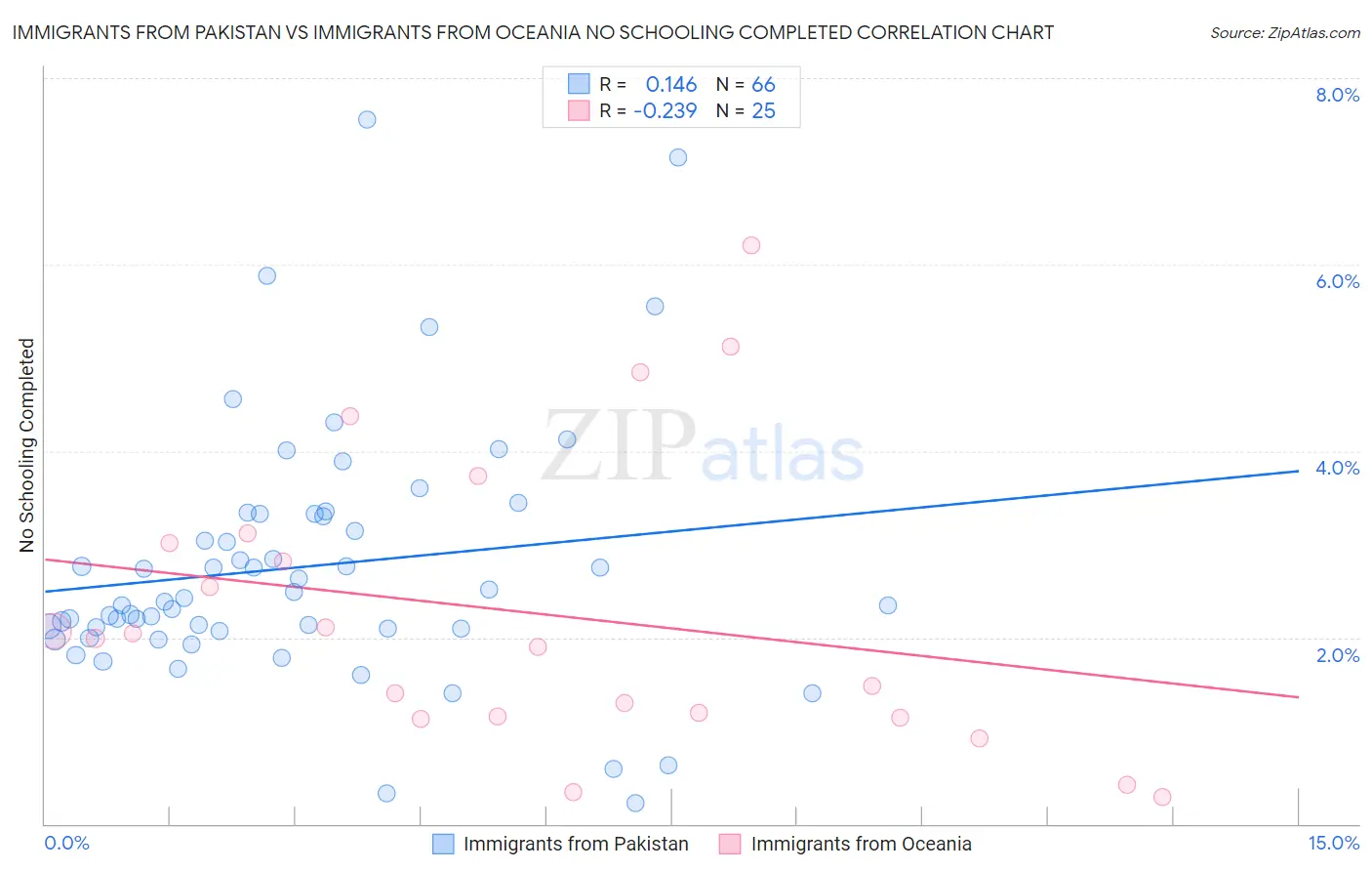 Immigrants from Pakistan vs Immigrants from Oceania No Schooling Completed