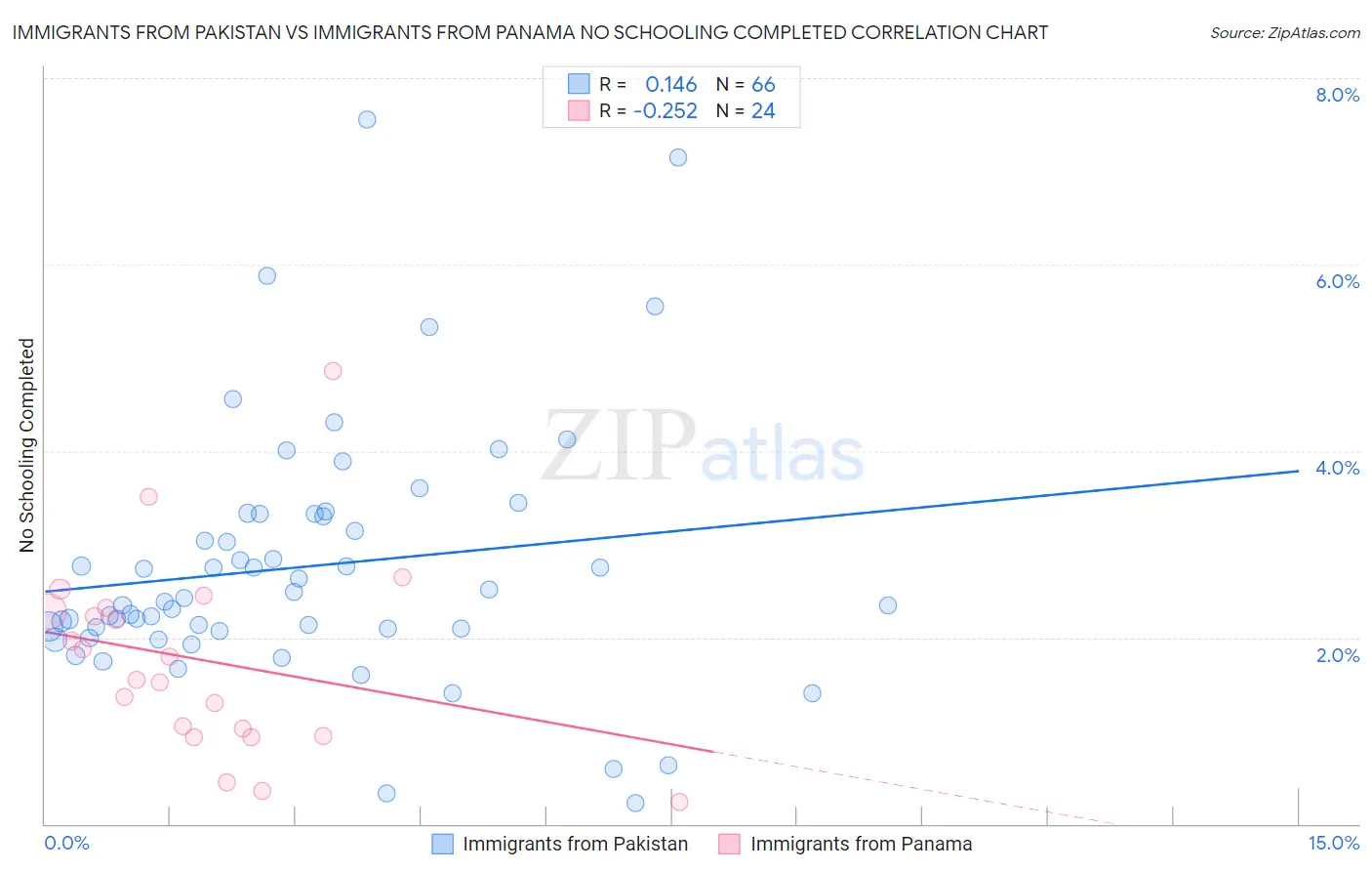 Immigrants from Pakistan vs Immigrants from Panama No Schooling Completed