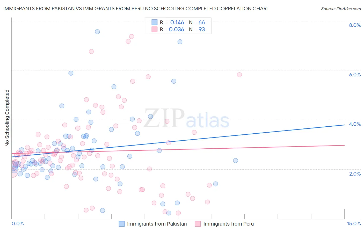 Immigrants from Pakistan vs Immigrants from Peru No Schooling Completed