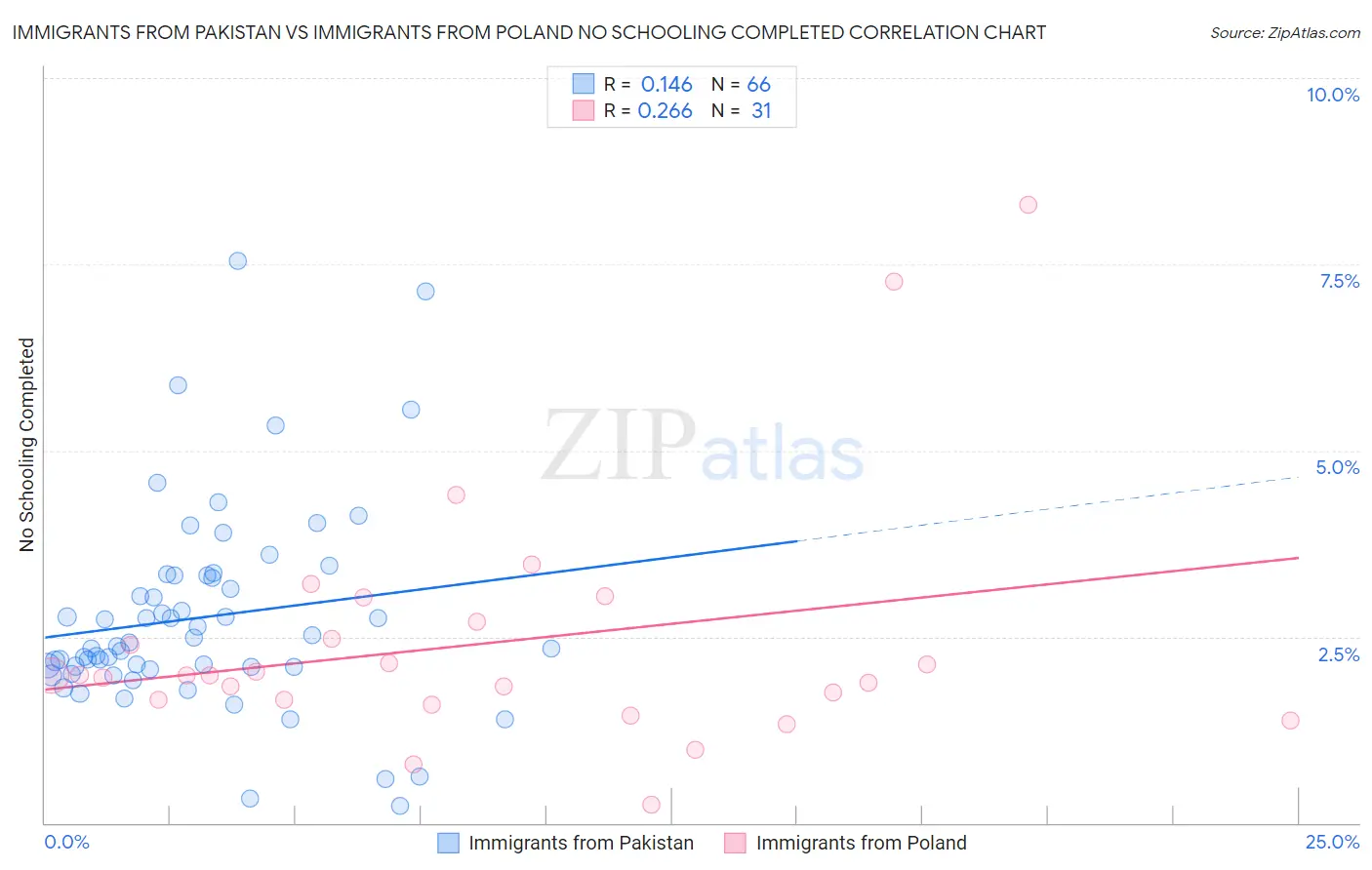 Immigrants from Pakistan vs Immigrants from Poland No Schooling Completed