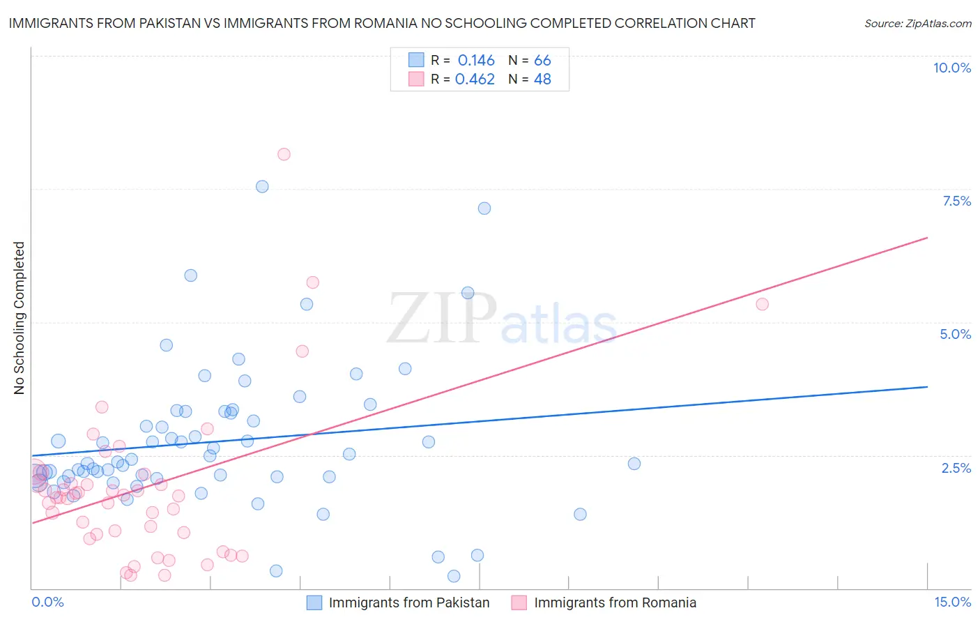 Immigrants from Pakistan vs Immigrants from Romania No Schooling Completed