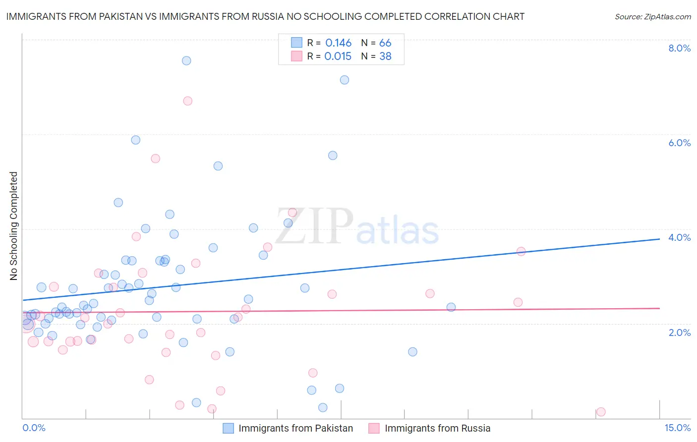 Immigrants from Pakistan vs Immigrants from Russia No Schooling Completed