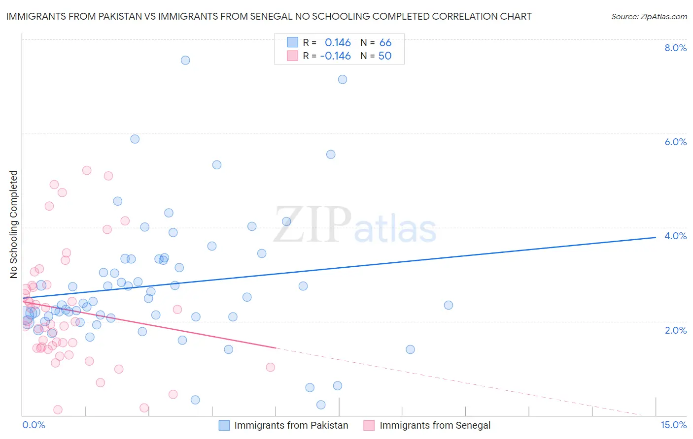 Immigrants from Pakistan vs Immigrants from Senegal No Schooling Completed