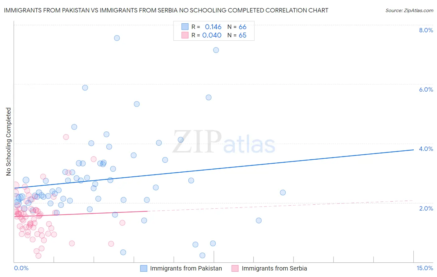 Immigrants from Pakistan vs Immigrants from Serbia No Schooling Completed