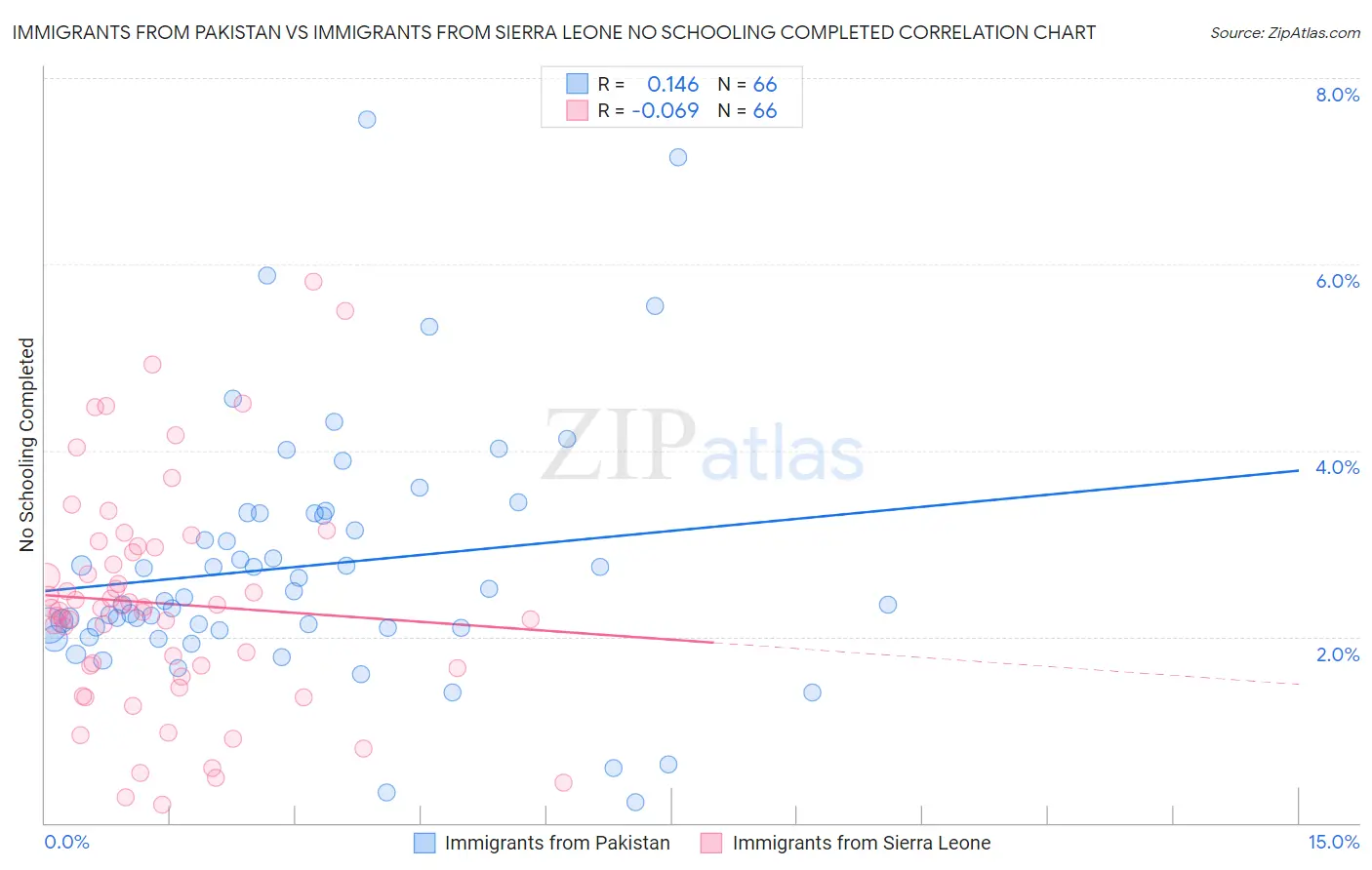 Immigrants from Pakistan vs Immigrants from Sierra Leone No Schooling Completed