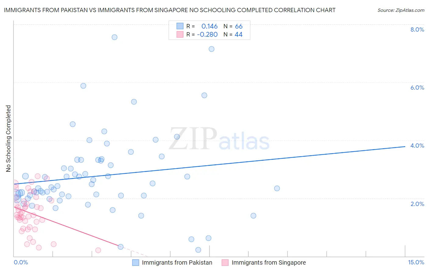 Immigrants from Pakistan vs Immigrants from Singapore No Schooling Completed