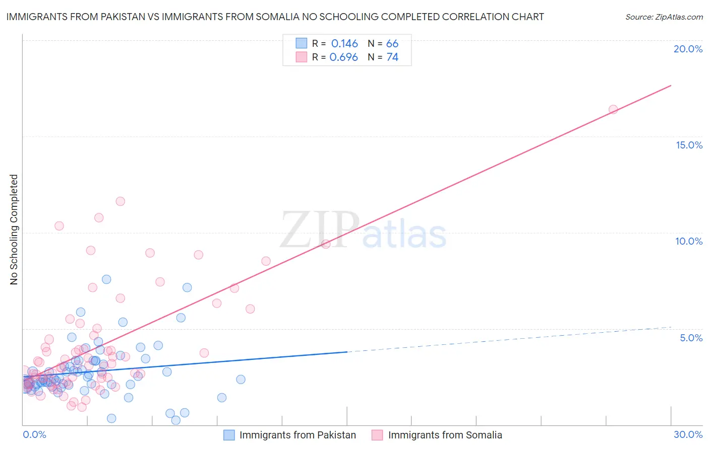 Immigrants from Pakistan vs Immigrants from Somalia No Schooling Completed