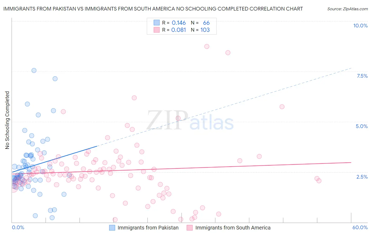 Immigrants from Pakistan vs Immigrants from South America No Schooling Completed