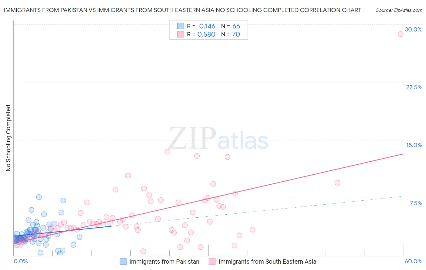 Immigrants from Pakistan vs Immigrants from South Eastern Asia No Schooling Completed