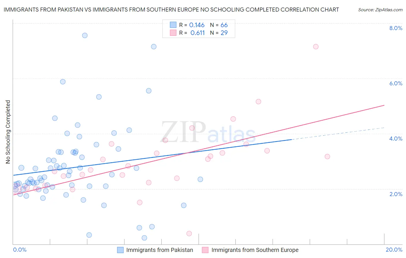 Immigrants from Pakistan vs Immigrants from Southern Europe No Schooling Completed