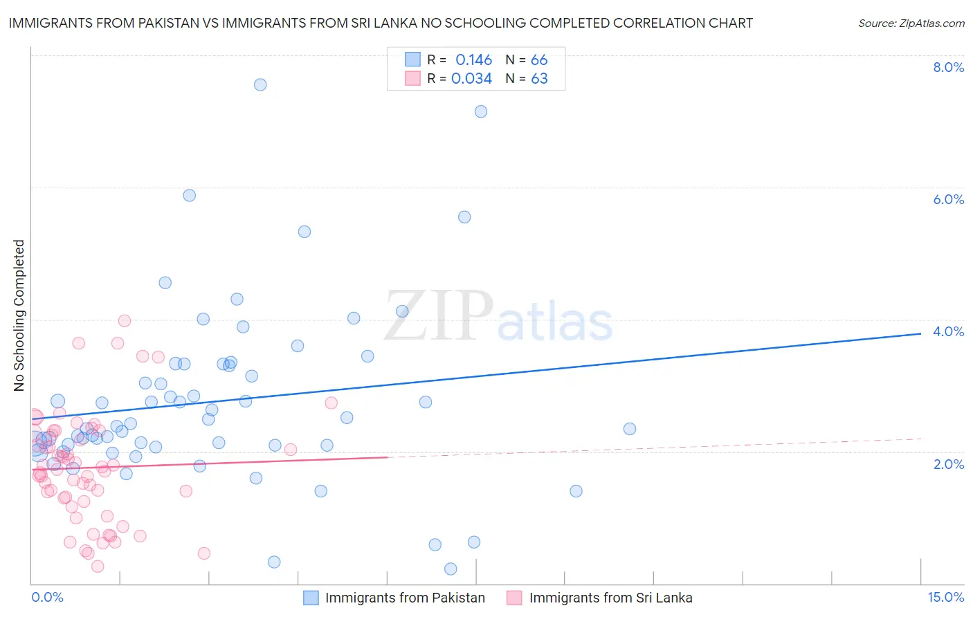 Immigrants from Pakistan vs Immigrants from Sri Lanka No Schooling Completed