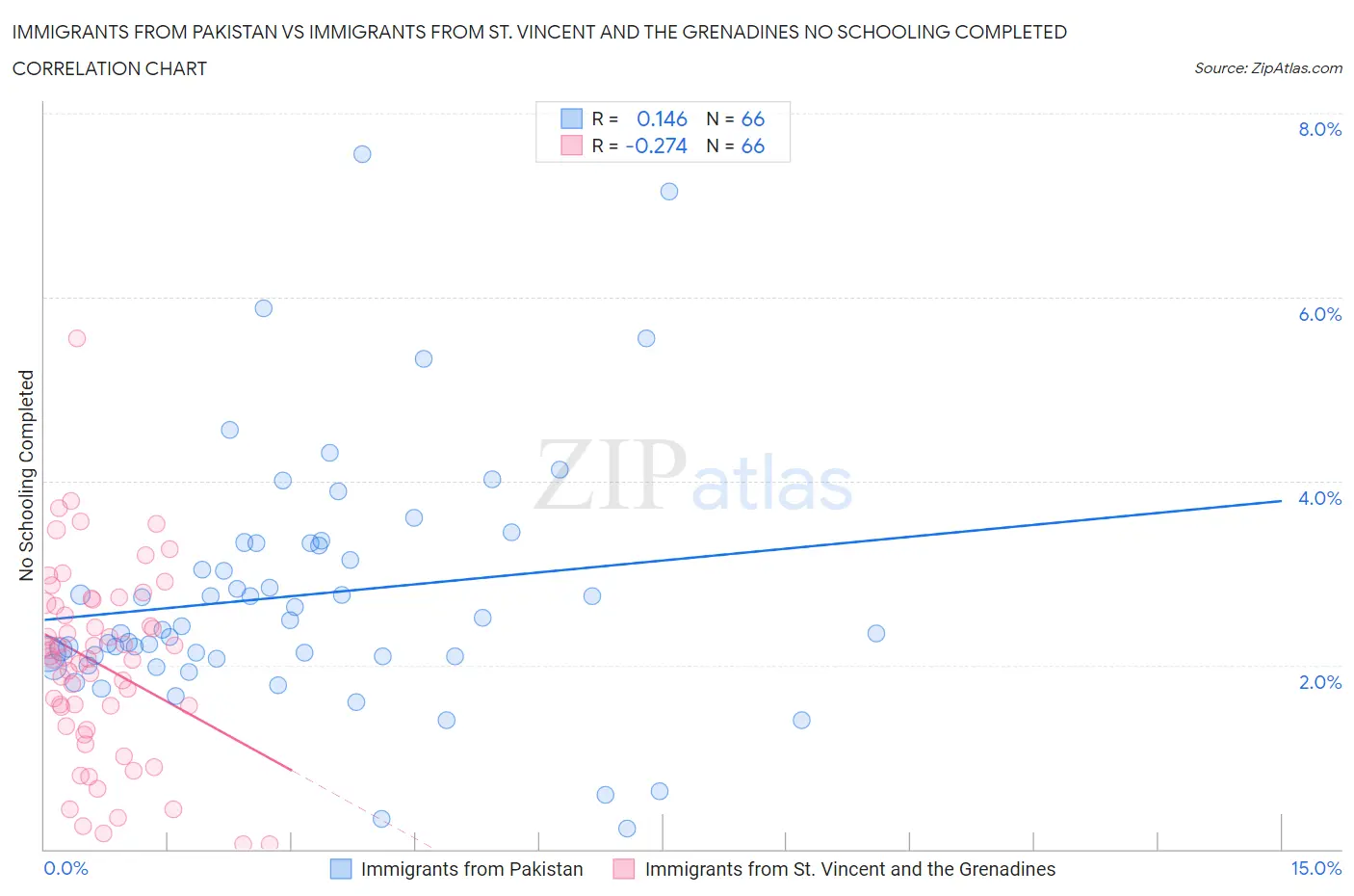 Immigrants from Pakistan vs Immigrants from St. Vincent and the Grenadines No Schooling Completed