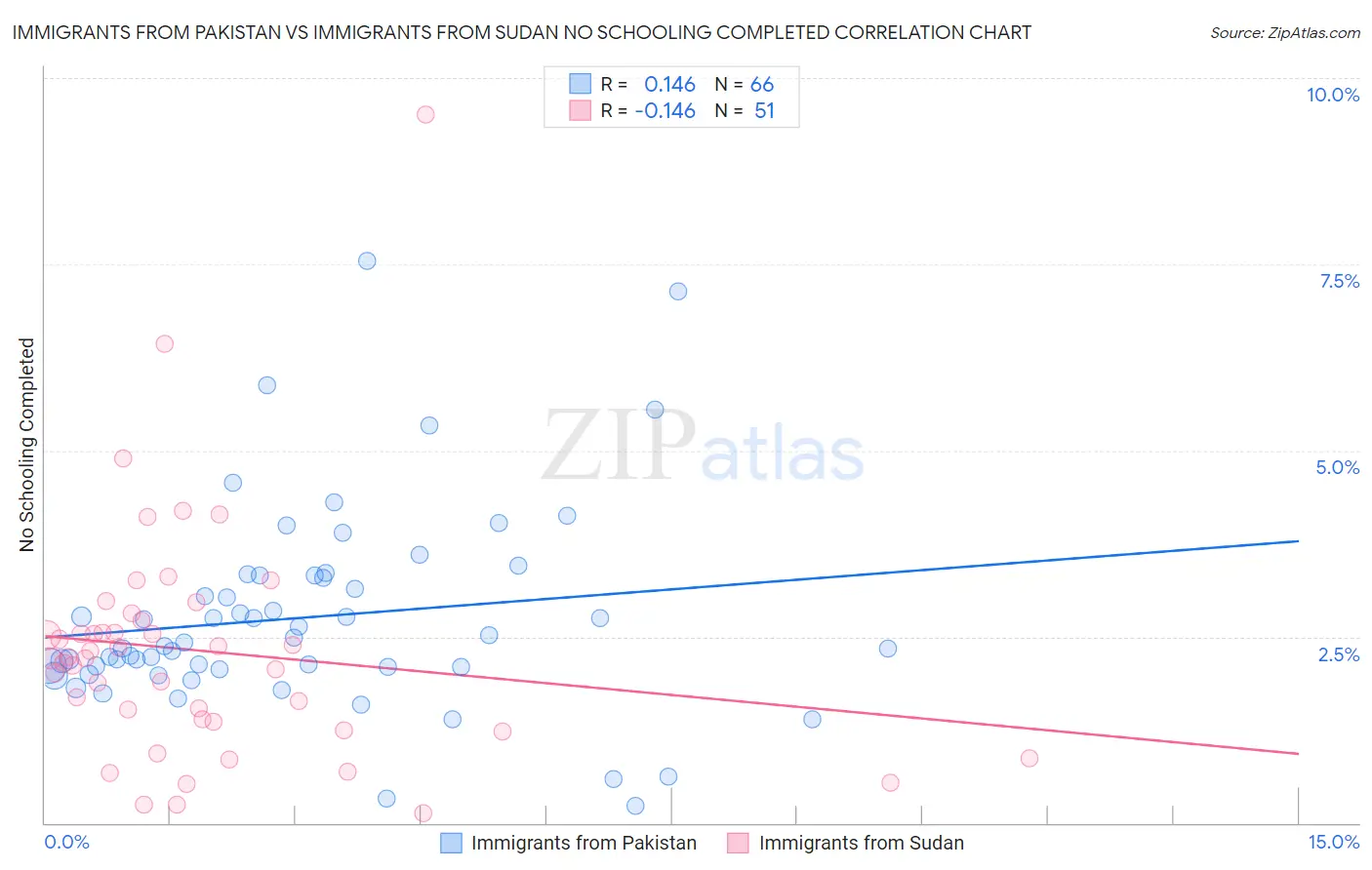 Immigrants from Pakistan vs Immigrants from Sudan No Schooling Completed