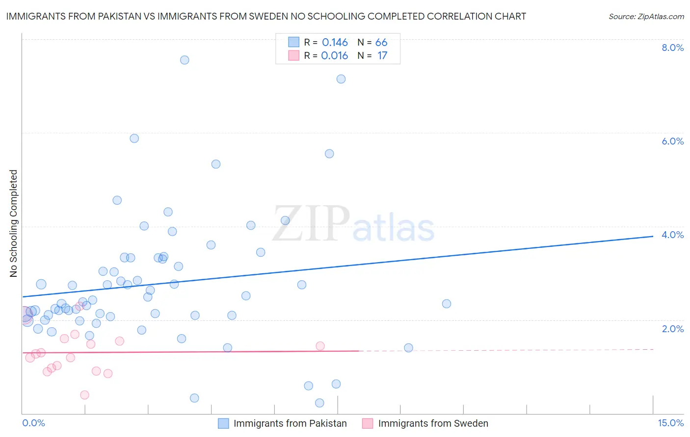 Immigrants from Pakistan vs Immigrants from Sweden No Schooling Completed