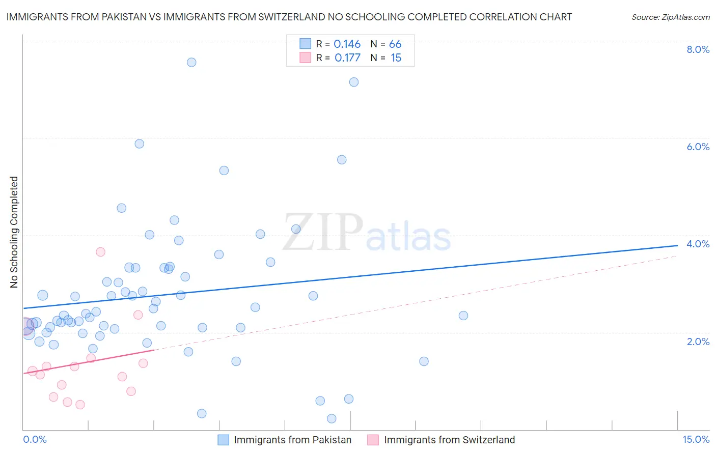 Immigrants from Pakistan vs Immigrants from Switzerland No Schooling Completed