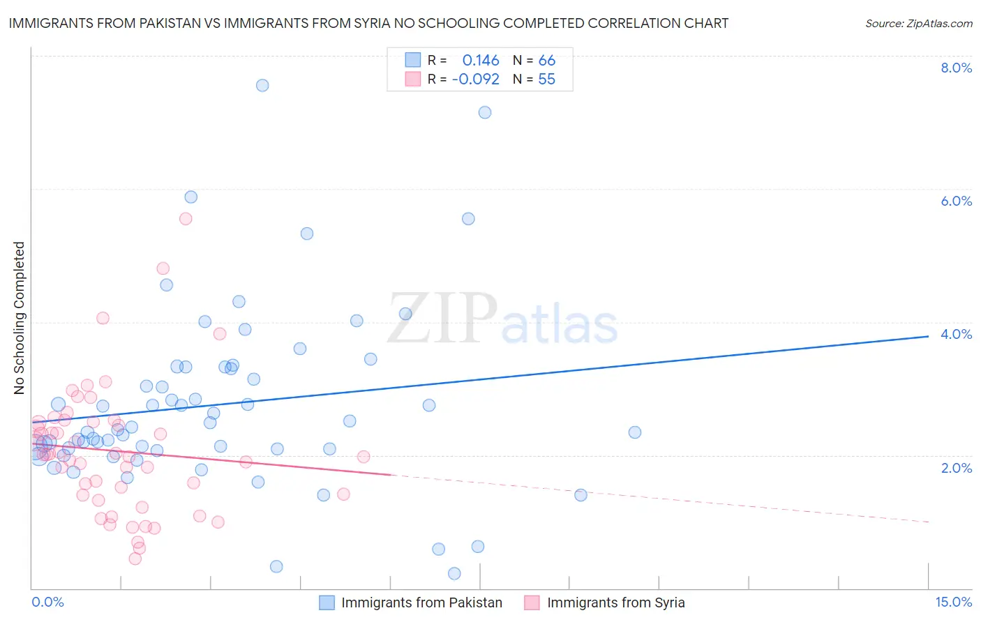 Immigrants from Pakistan vs Immigrants from Syria No Schooling Completed