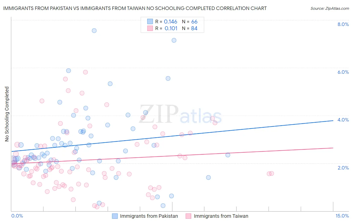 Immigrants from Pakistan vs Immigrants from Taiwan No Schooling Completed