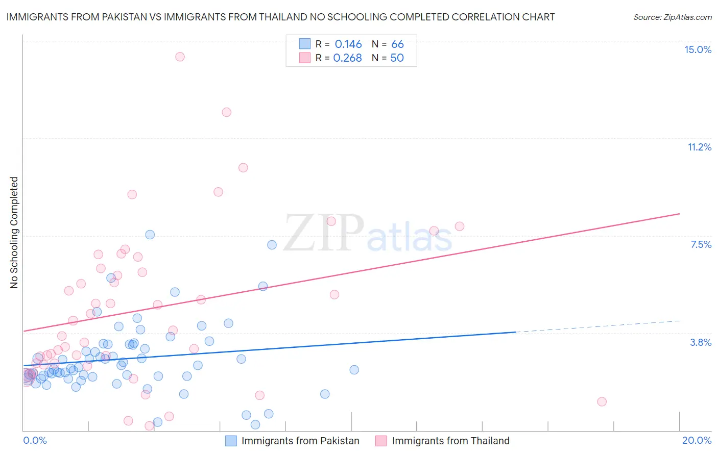 Immigrants from Pakistan vs Immigrants from Thailand No Schooling Completed