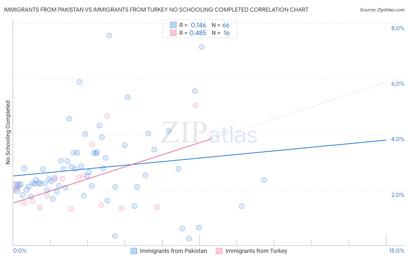 Immigrants from Pakistan vs Immigrants from Turkey No Schooling Completed