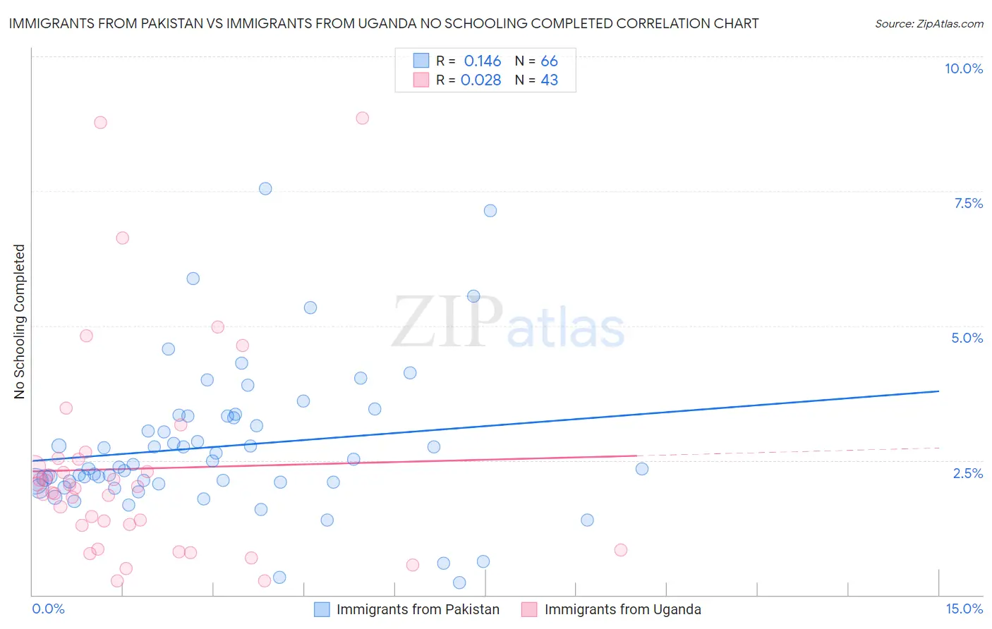 Immigrants from Pakistan vs Immigrants from Uganda No Schooling Completed