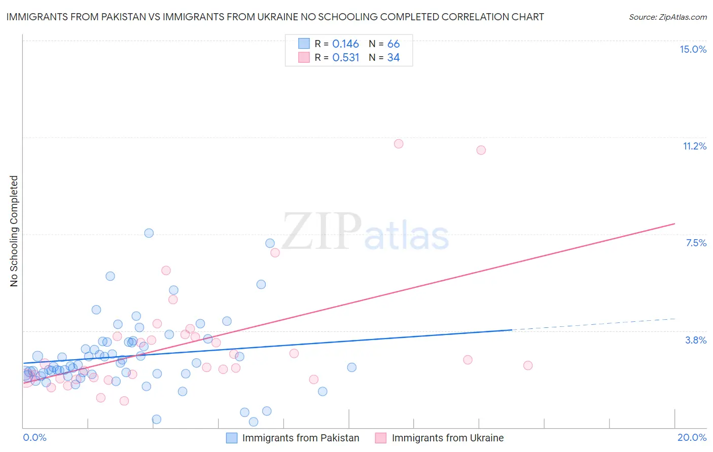 Immigrants from Pakistan vs Immigrants from Ukraine No Schooling Completed