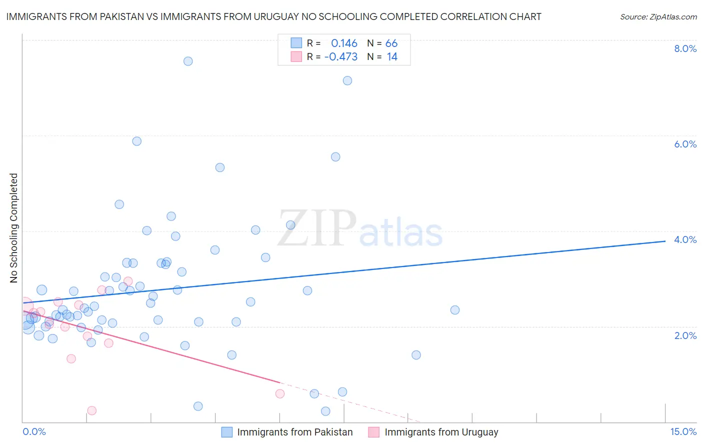 Immigrants from Pakistan vs Immigrants from Uruguay No Schooling Completed