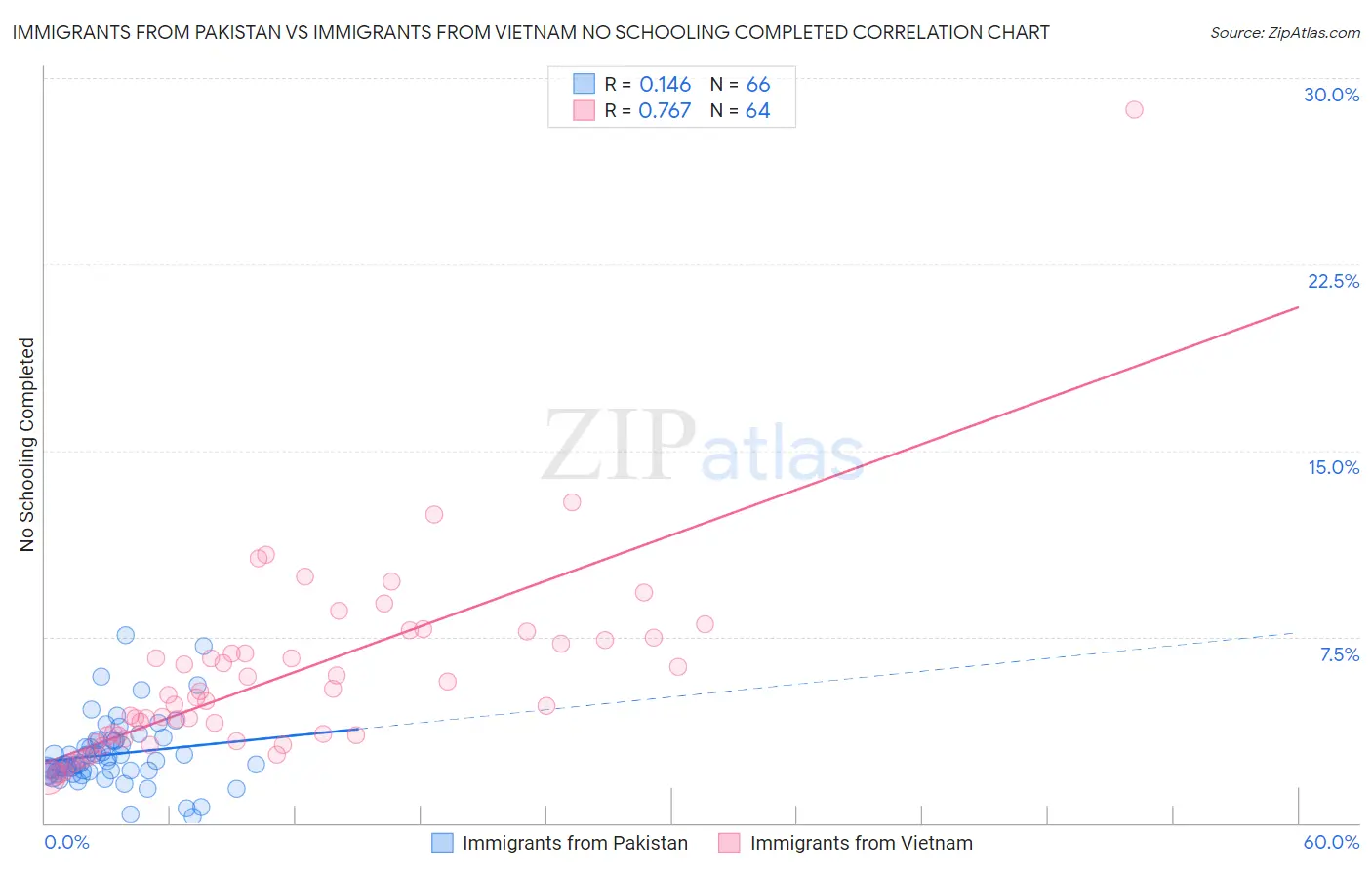 Immigrants from Pakistan vs Immigrants from Vietnam No Schooling Completed