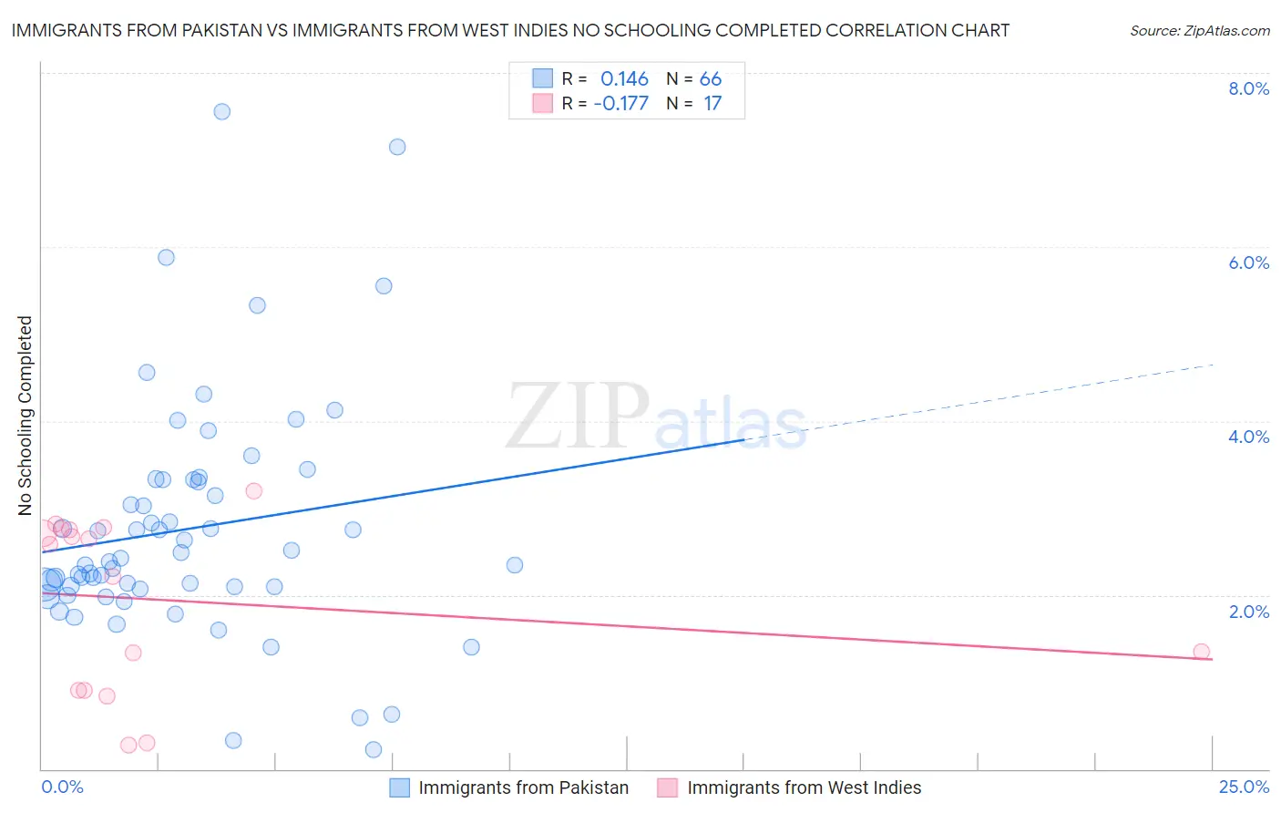 Immigrants from Pakistan vs Immigrants from West Indies No Schooling Completed