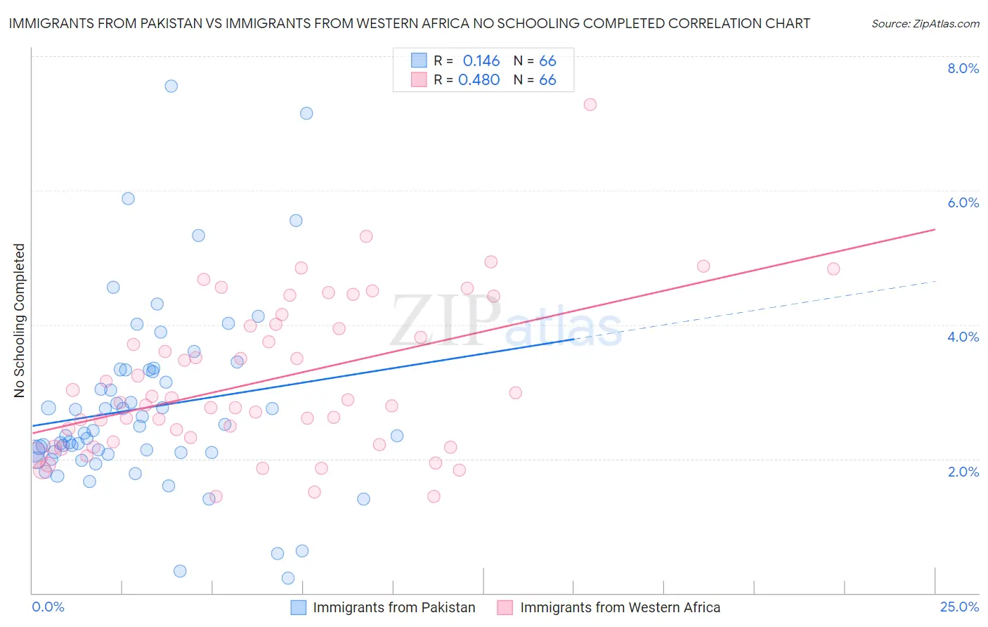 Immigrants from Pakistan vs Immigrants from Western Africa No Schooling Completed