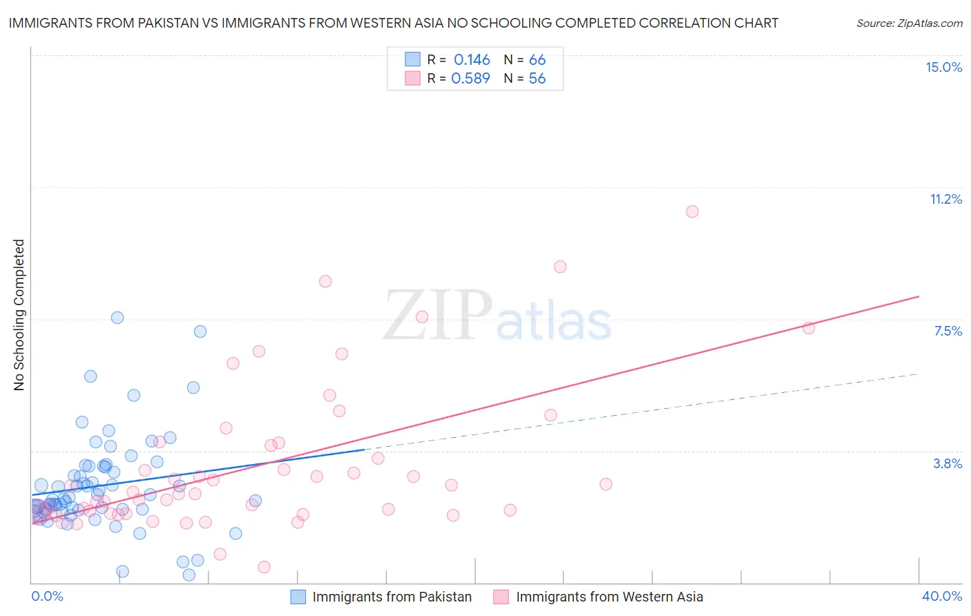 Immigrants from Pakistan vs Immigrants from Western Asia No Schooling Completed