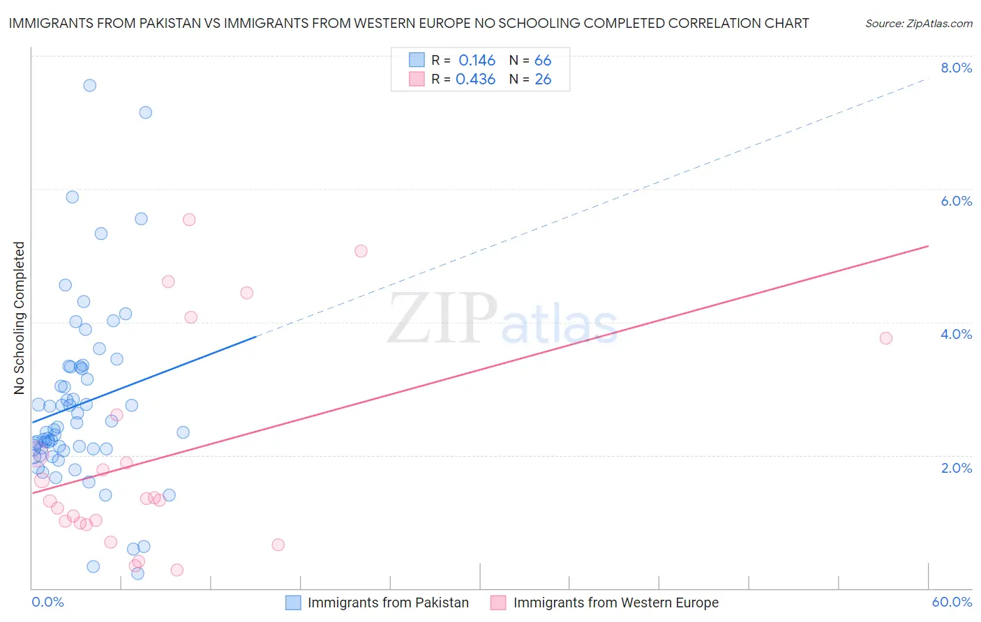 Immigrants from Pakistan vs Immigrants from Western Europe No Schooling Completed