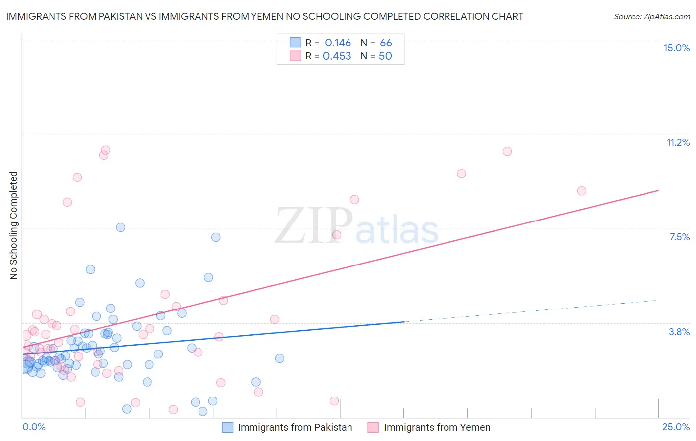 Immigrants from Pakistan vs Immigrants from Yemen No Schooling Completed