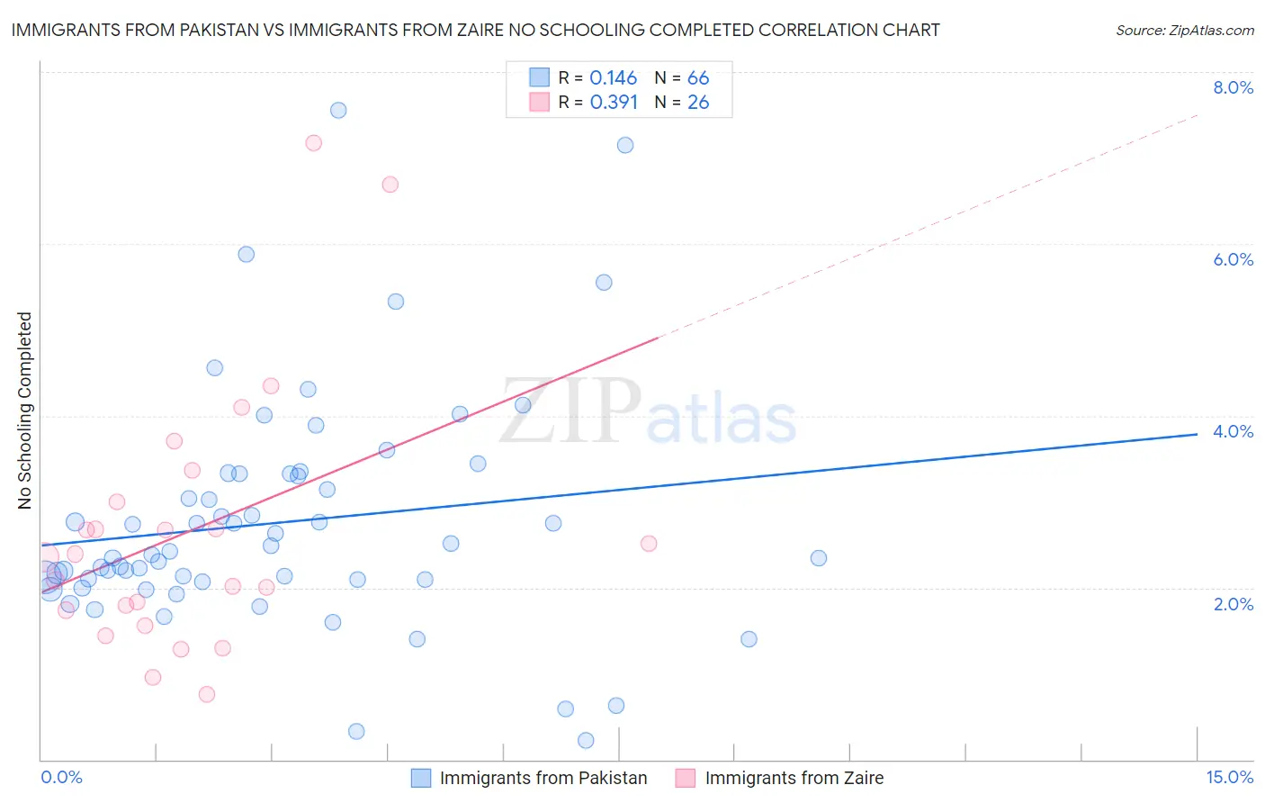 Immigrants from Pakistan vs Immigrants from Zaire No Schooling Completed