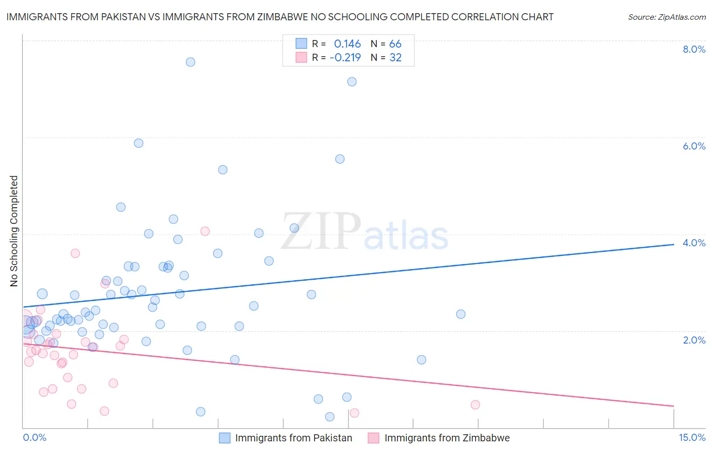 Immigrants from Pakistan vs Immigrants from Zimbabwe No Schooling Completed