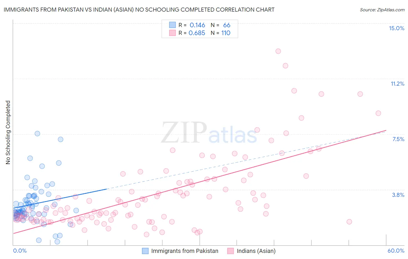 Immigrants from Pakistan vs Indian (Asian) No Schooling Completed