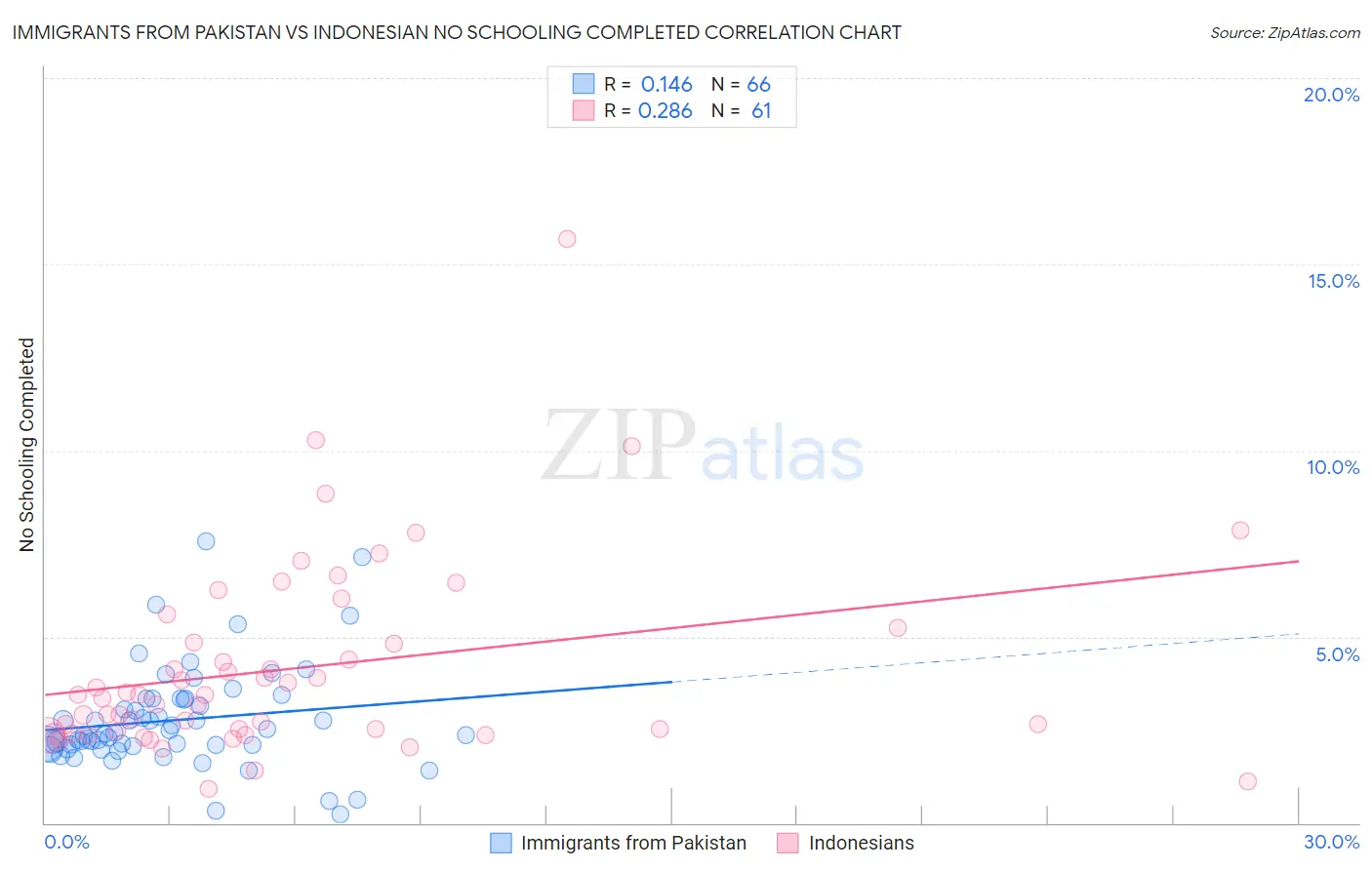 Immigrants from Pakistan vs Indonesian No Schooling Completed