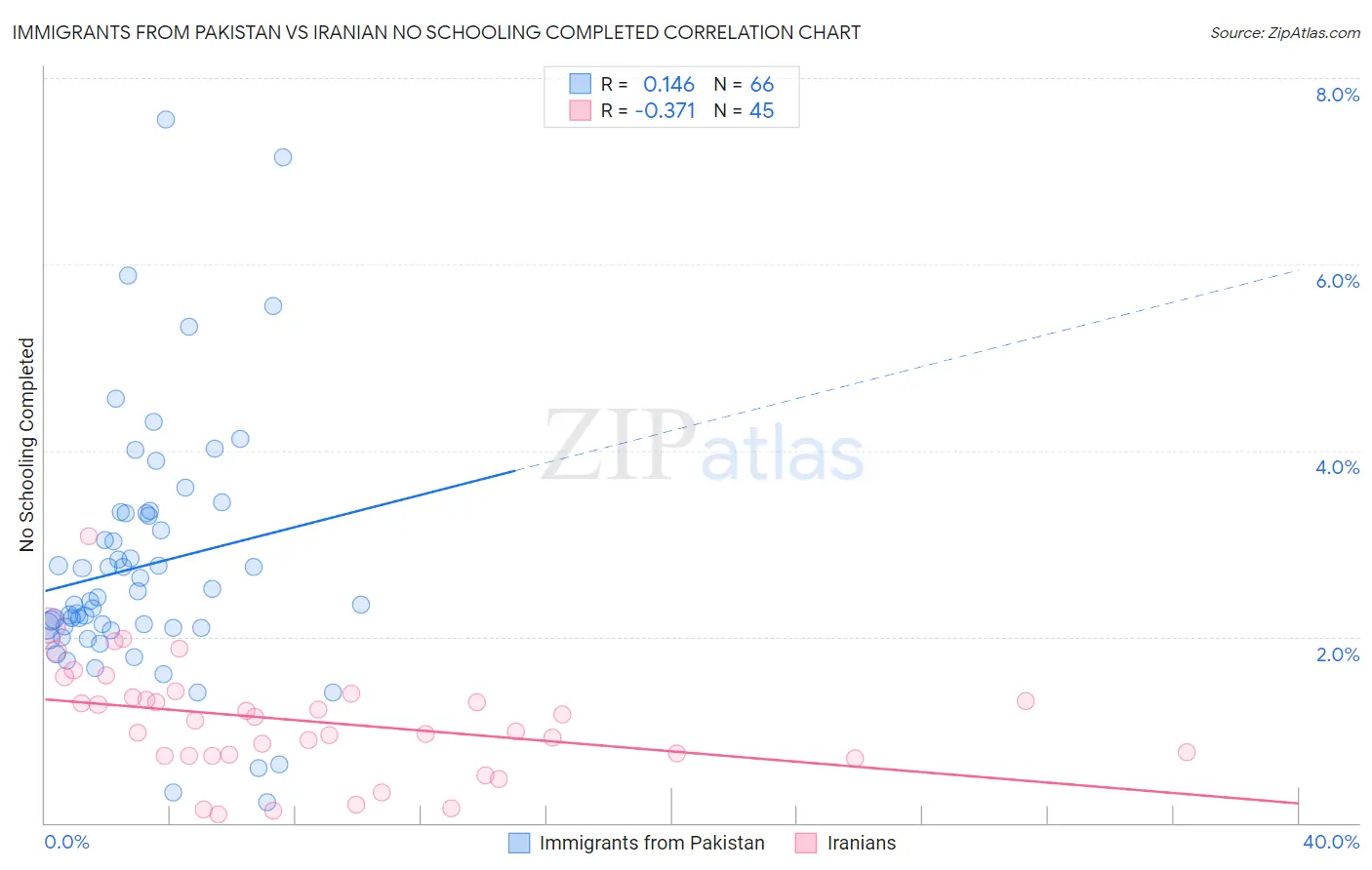 Immigrants from Pakistan vs Iranian No Schooling Completed