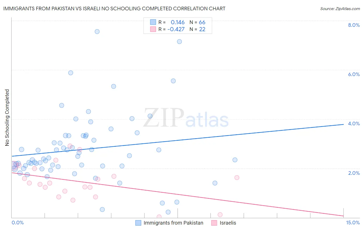 Immigrants from Pakistan vs Israeli No Schooling Completed