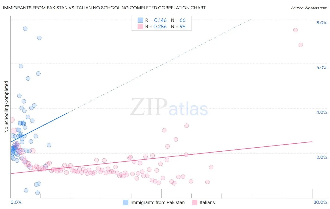Immigrants from Pakistan vs Italian No Schooling Completed