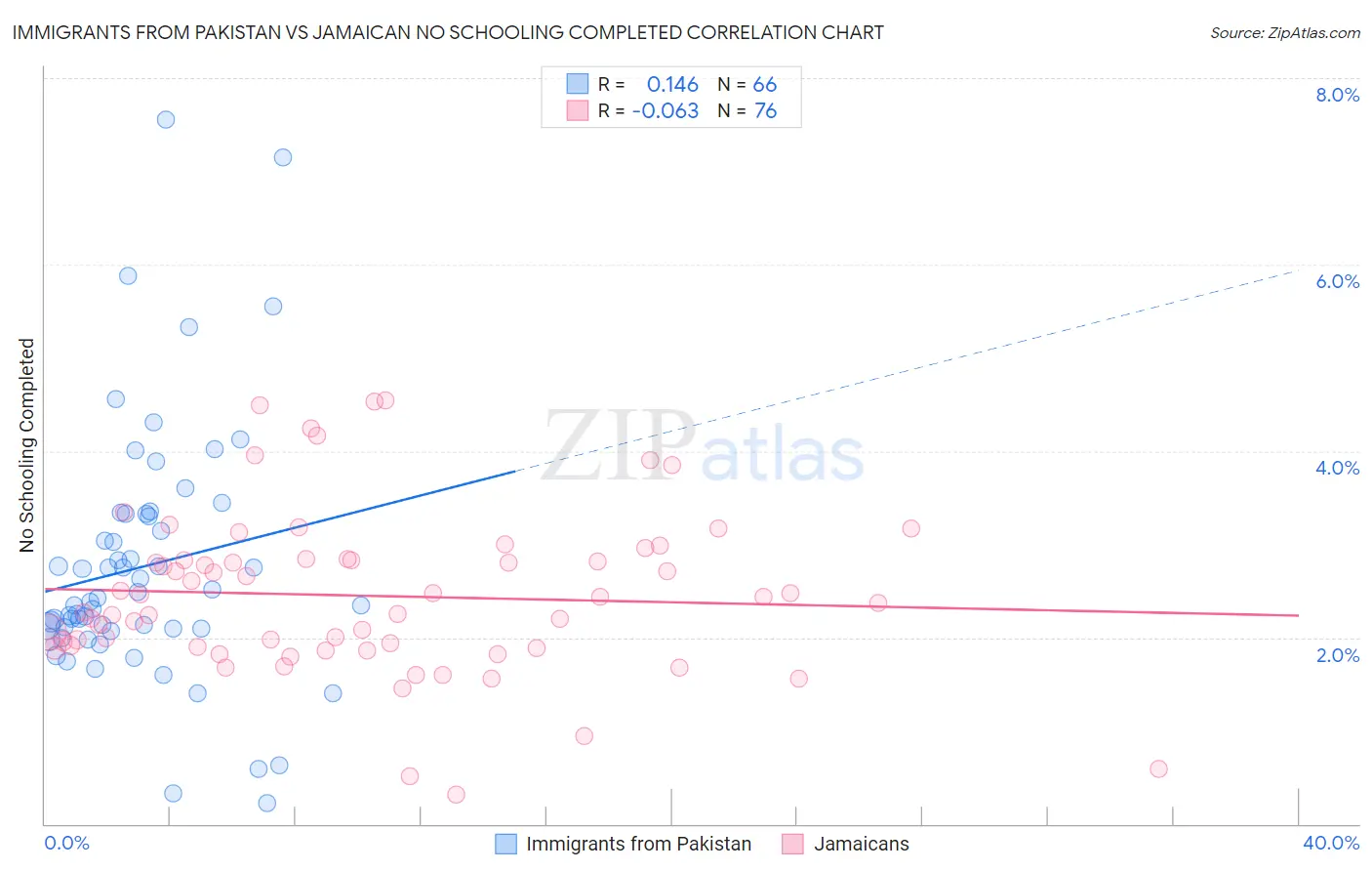 Immigrants from Pakistan vs Jamaican No Schooling Completed