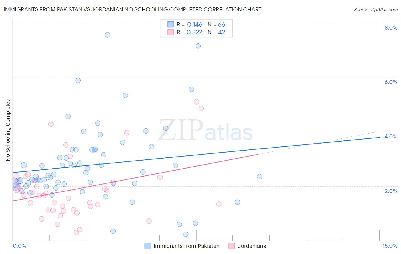 Immigrants from Pakistan vs Jordanian No Schooling Completed