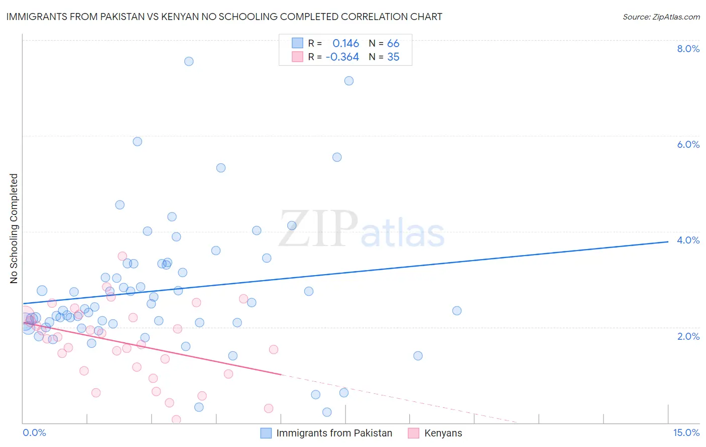 Immigrants from Pakistan vs Kenyan No Schooling Completed