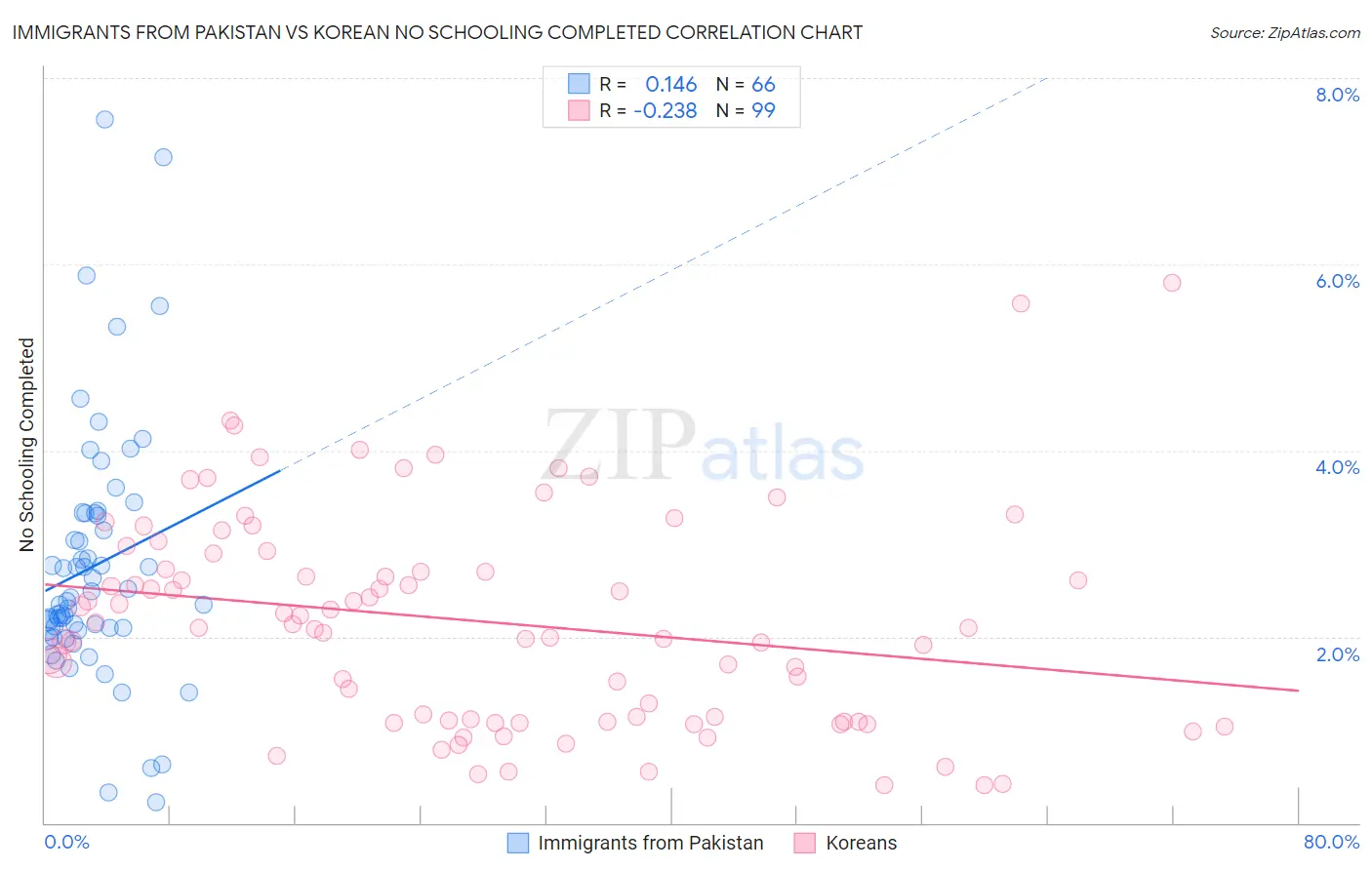 Immigrants from Pakistan vs Korean No Schooling Completed