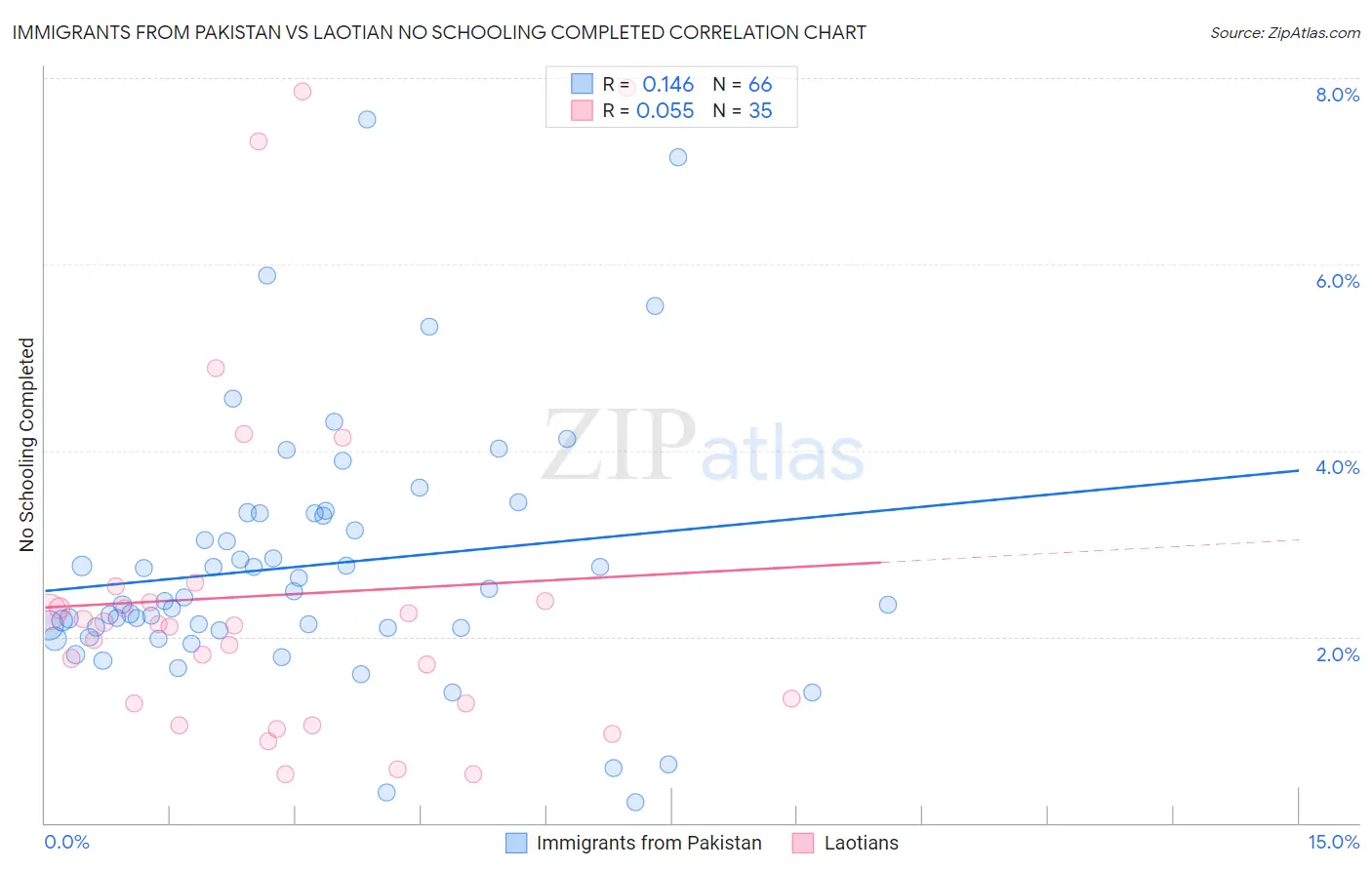 Immigrants from Pakistan vs Laotian No Schooling Completed