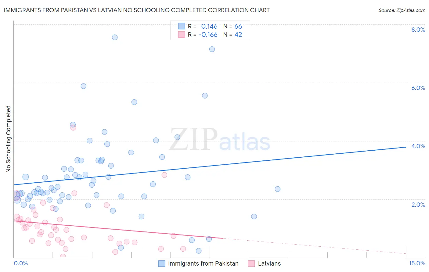 Immigrants from Pakistan vs Latvian No Schooling Completed