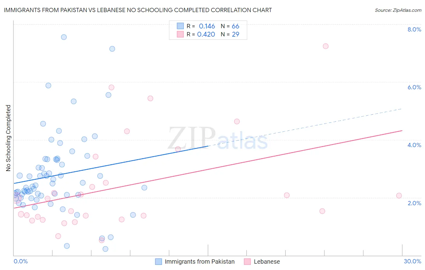 Immigrants from Pakistan vs Lebanese No Schooling Completed