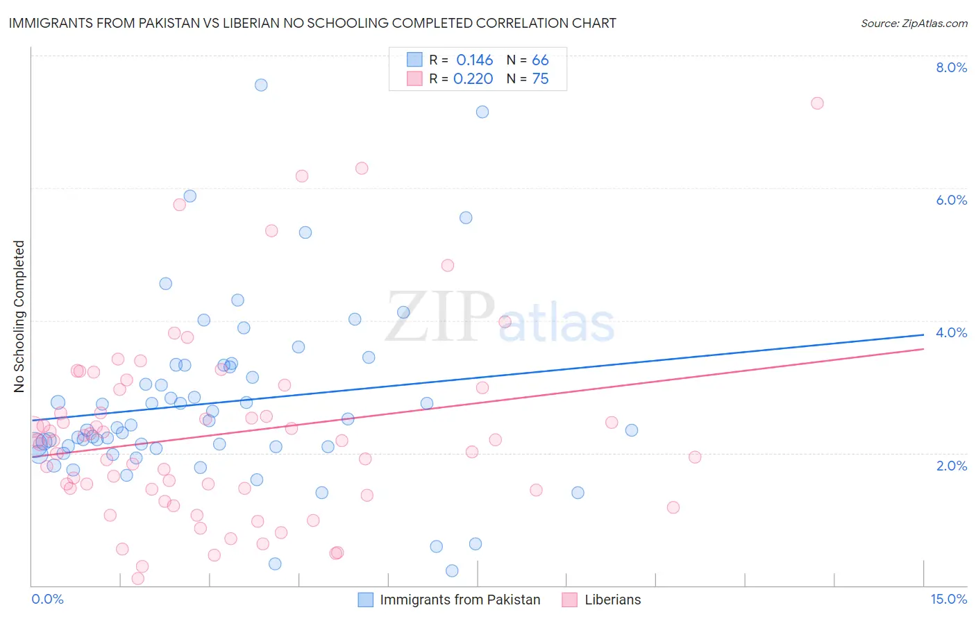 Immigrants from Pakistan vs Liberian No Schooling Completed