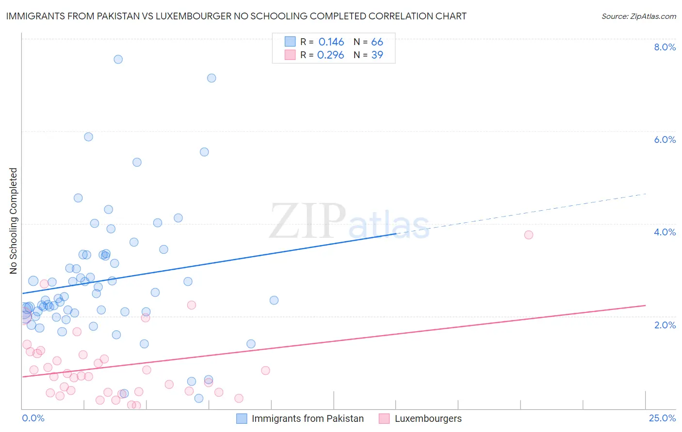 Immigrants from Pakistan vs Luxembourger No Schooling Completed