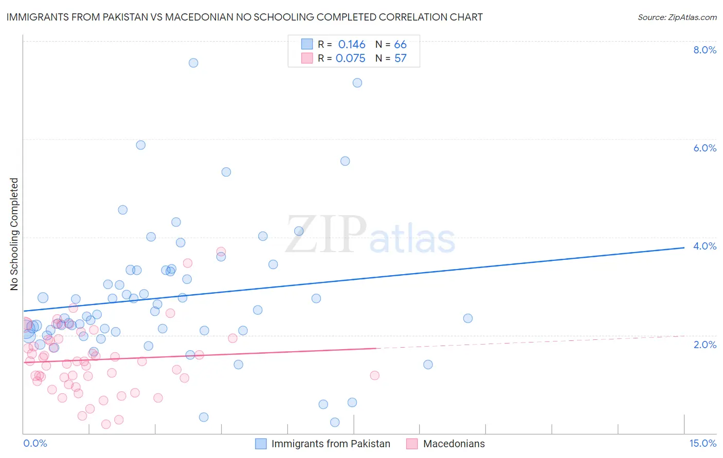 Immigrants from Pakistan vs Macedonian No Schooling Completed